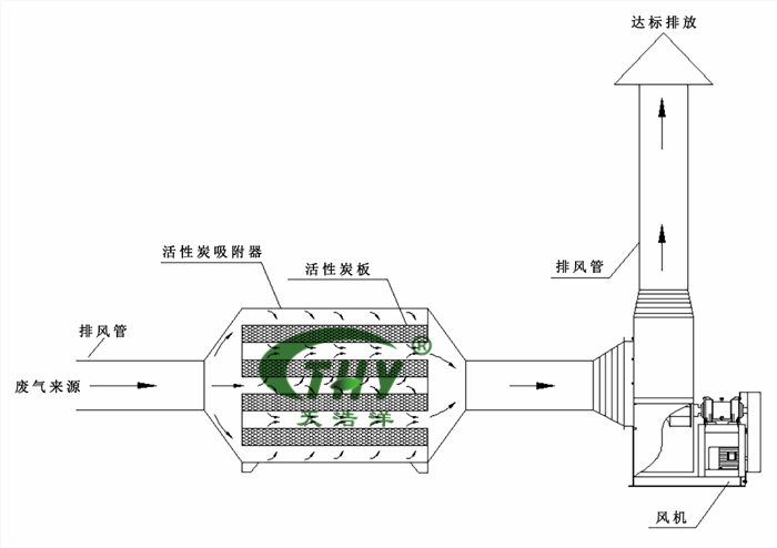 活性炭吸附工艺流程图