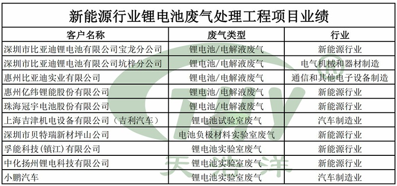 新能源行业锂电池废气处理工程项目业绩