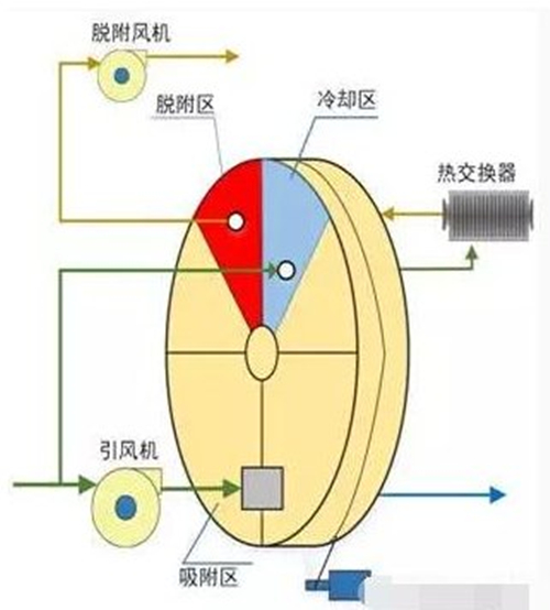 沸石转轮技术原理