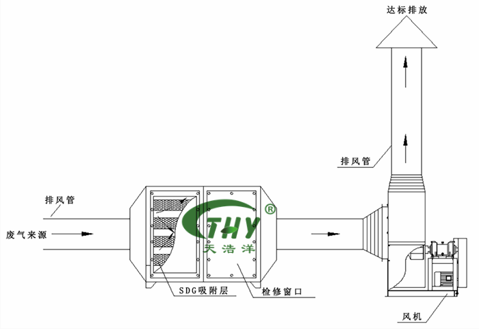 SDG吸附工艺流程图