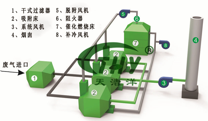 RTO蓄热式焚烧设备工艺流程图